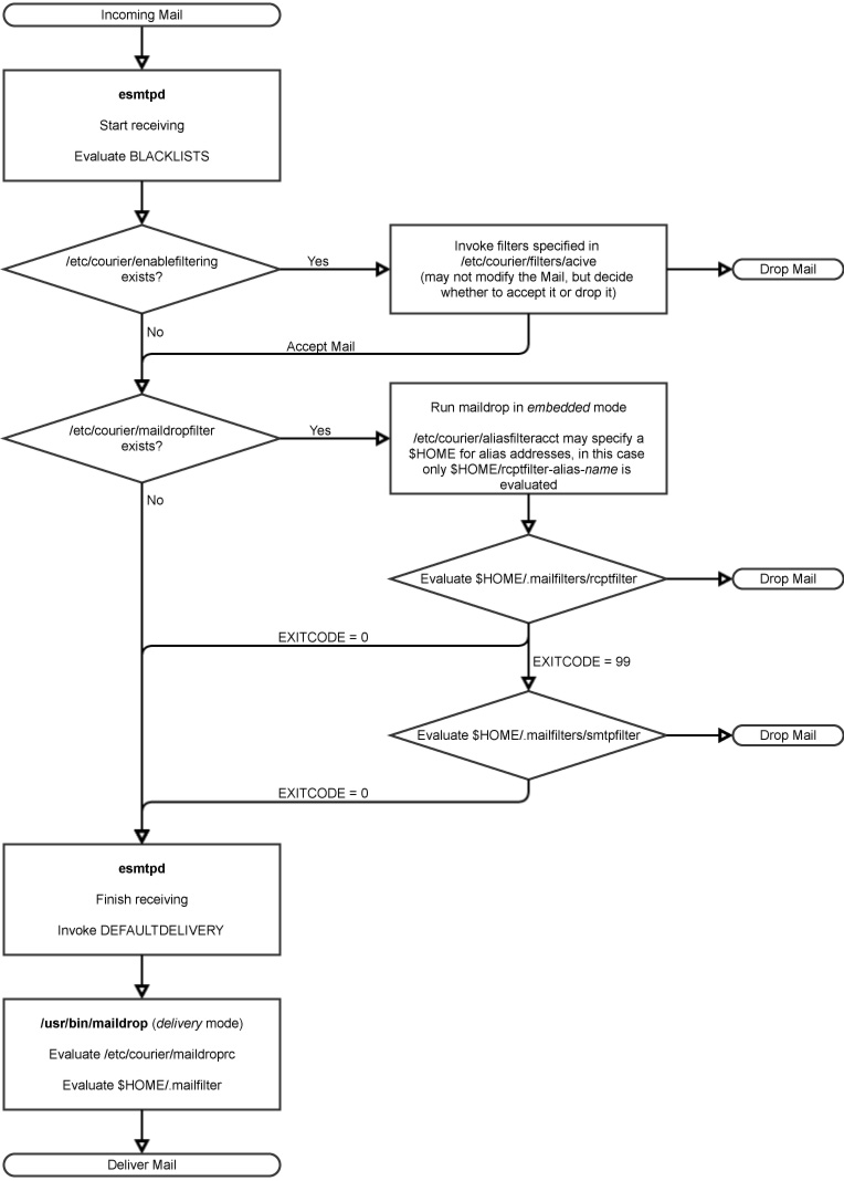 Courier Filter Process